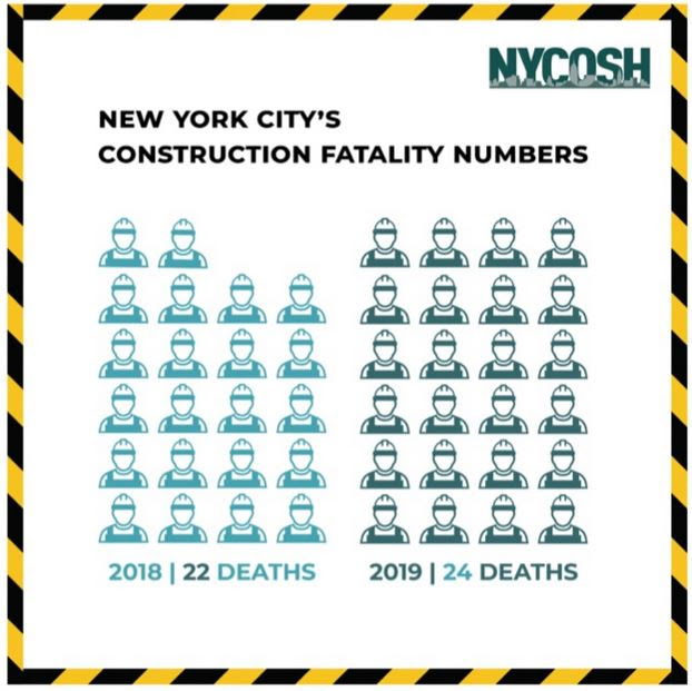 NYCOSH Report Reveals Alarming Trend as NYC Construction Deaths Continue to Spiral Upwards New